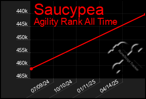 Total Graph of Saucypea