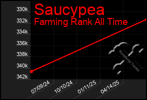 Total Graph of Saucypea