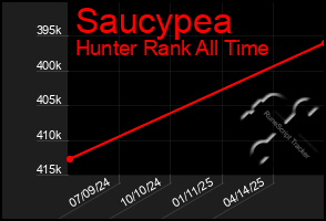 Total Graph of Saucypea
