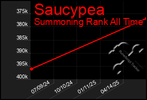 Total Graph of Saucypea