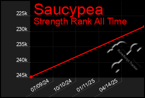 Total Graph of Saucypea