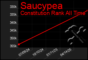 Total Graph of Saucypea
