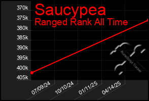 Total Graph of Saucypea