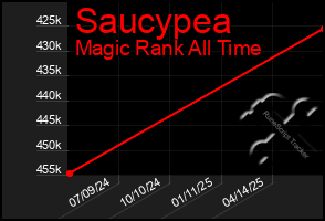 Total Graph of Saucypea