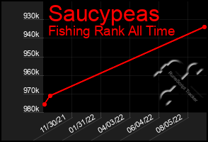 Total Graph of Saucypeas
