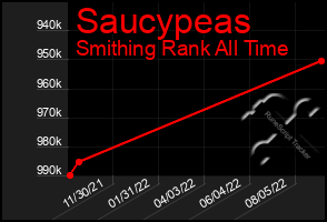 Total Graph of Saucypeas