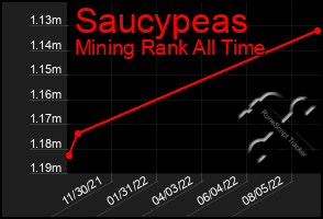 Total Graph of Saucypeas