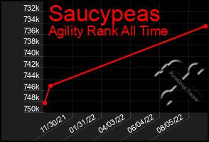 Total Graph of Saucypeas
