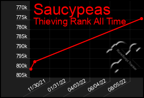Total Graph of Saucypeas