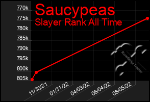 Total Graph of Saucypeas