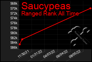 Total Graph of Saucypeas