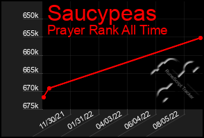 Total Graph of Saucypeas