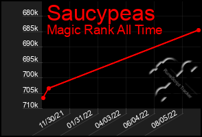 Total Graph of Saucypeas