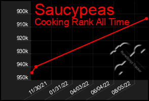 Total Graph of Saucypeas