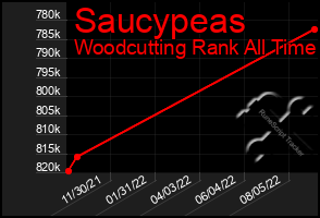 Total Graph of Saucypeas