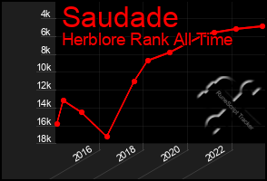 Total Graph of Saudade