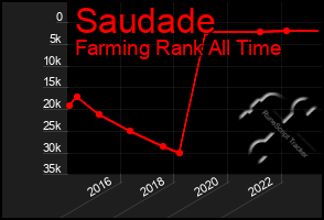 Total Graph of Saudade