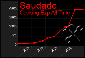 Total Graph of Saudade