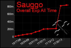 Total Graph of Sauggo