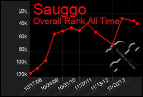 Total Graph of Sauggo