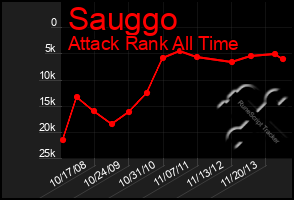 Total Graph of Sauggo