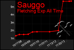 Total Graph of Sauggo