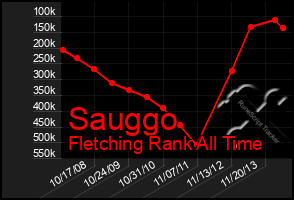 Total Graph of Sauggo