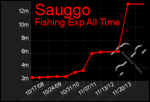 Total Graph of Sauggo