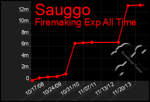 Total Graph of Sauggo