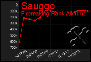 Total Graph of Sauggo