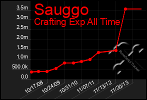 Total Graph of Sauggo