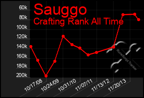 Total Graph of Sauggo