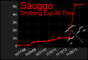 Total Graph of Sauggo