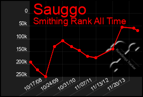 Total Graph of Sauggo