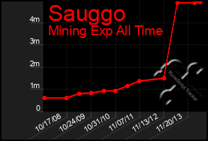 Total Graph of Sauggo