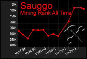 Total Graph of Sauggo