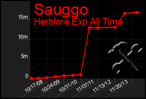 Total Graph of Sauggo