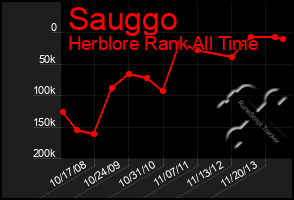 Total Graph of Sauggo