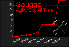 Total Graph of Sauggo