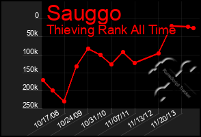 Total Graph of Sauggo