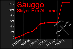 Total Graph of Sauggo