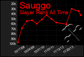 Total Graph of Sauggo