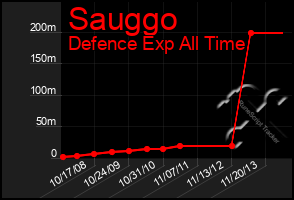 Total Graph of Sauggo