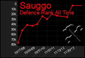 Total Graph of Sauggo