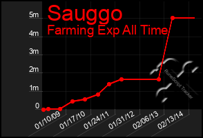 Total Graph of Sauggo