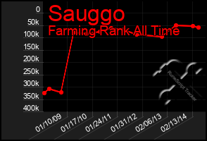 Total Graph of Sauggo