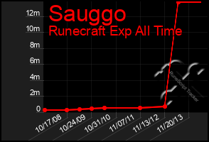 Total Graph of Sauggo