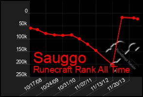 Total Graph of Sauggo