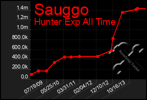 Total Graph of Sauggo