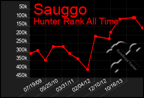 Total Graph of Sauggo